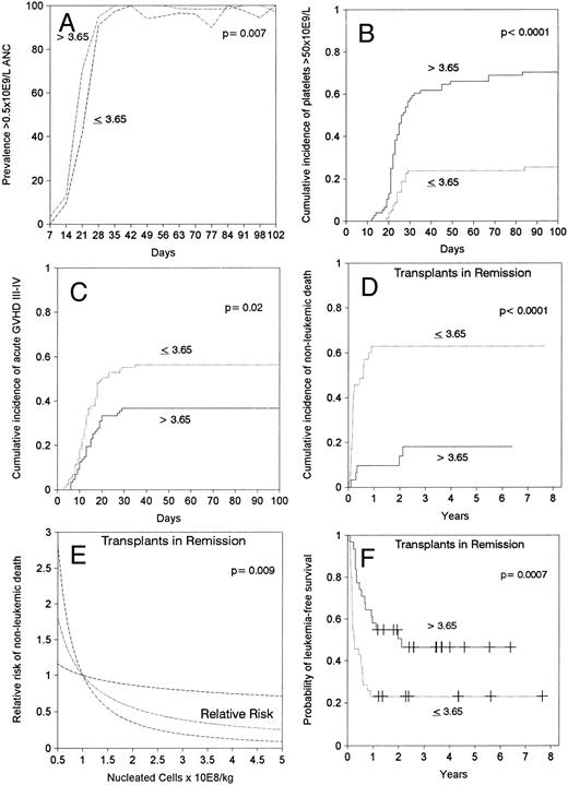 Fig. 1. Effect of marrow cell dose (nucleated cells × 108/kg of recipient body weight) on (A) prevalence of neutrophil count above 0.5 × 109/L, (B) cumulative incidence of achieving a self-sustained platelet count greater than 50 × 109/L, (C) cumulative incidence of grade III-IV acute GVHD, (D) cumulative incidence of nonleukemic death after transplant in remission, (E) estimated RR of nonleukemic death in transplants in remission showing a linear decrease in the RR by increasing marrow cell dose (the dashed lines limit 95% CI), (F ) leukemia-free survival after transplant in remission.