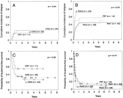 Fig. 2. (A) Cumulative incidence of relapse of patients transplanted in remission. (B) Cumulative incidence of relapse of patients transplanted with active leukemia. (C) Leukemia-free survival of patients transplanted in remission. CR1, first remission; CR2, second remission; ≥CR3, third or subsequent remission. (D) Leukemia-free survival of patients transplanted with active leukemia. Rel1, first relapse; Rel2, second relapse, ≥Rel3, third or subsequent relapse; PIF, primary induction failure.