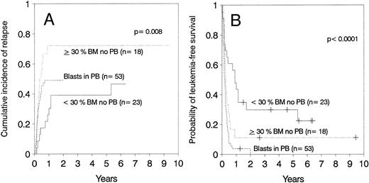 Fig. 3. (A) Cumulative incidence of relapse and (B) leukemia-free survival depending on the number of blasts in marrow (BM) or blood (PB).