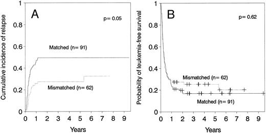 Fig. 4. (A) Cumulative incidence of relapse and (B) leukemia-free survival according donor HLA-matching in patients ≤36 years of age.