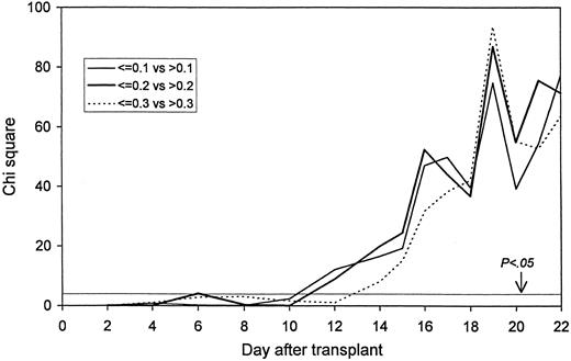 Fig. 1. The probability of death: Statistical significance by day after transplant. A chi square value of 3.85 corresponds to a P value of .05.