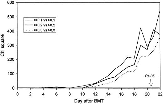 Fig. 2. The probability of death/second infusion: Statistical significance by day after transplant. A chi square value of 3.85 corresponds to a P value of .05.