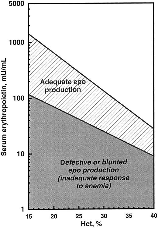 Fig. 2. Relationship between serum Epo levels and Hct in reference subjects. Area of parallel lines defines the 95% confidence limits. Values below the 95% reference range indicate a defective Epo response to anemia. Patients with aplastic or refractory anemia may show values above the reference range.