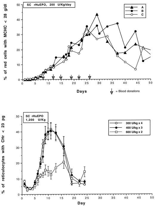 Fig. 3. Functional iron deficiency in subjects receiving rHuEpo. (Top) Production of RBC with abnormally low Hb concentration in 3 normal subjects receiving rHuEpo to promote autologous blood donation. The percentage of RBCs with cell Hb concentration lower than 28 g/dL is plotted on the y-axis versus time (x-axis). The dose used in this trial was 200 IU/kg/d SC for 3 weeks. rHuEPO was started 1 week ahead of blood donations.58 (Bottom) Production of reticulocytes with abnormally low Hb content (CHr) in 24 normal males receiving 1,200 IU/kg of rHuEpo over 10 days. The dose was divided into either 4, 3, or 2 administrations (groups A, B, and C, respectively). Group C has higher baseline ferritin values compared with group A.60103