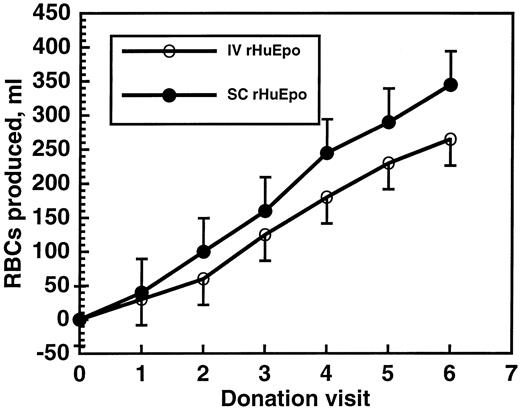 Fig. 4. Production of new RBCs in patients treated with IV rHuEpo at a total dose of 1,800 IU/kg and in patients treated with SC rHuEpo at a dose of 800 IU/kg. Both groups received IV iron supplements. Data are from the Department of Immunohematology and Blood Transfusion, Istituto Ortopedico Gaetano Pini (Milan, Italy). The study was performed on 22 patients suffering from rheumatoid arthritis and about to undergo total hip replacement or total knee replacement who were unsuitable for inclusion in the predeposit program due to anemia (Hct <34%). Patients enrolled in the study received 100 IU/kg rHuEpo SC twice a week for 3 weeks + one 200 IU/kg bolus of IV rHuEpo at the time of the first administration (total dose, 800 IU/kg; 11 patients) or 300 IU/kg IV rHuEpo twice a week for 3 weeks (total dose, 1,800 IU/kg; 11 patients). Apart from 1 patient in the group treated with IV rHuEpo, all the remaining were able to predeposit autologous blood units. SC administration of a rHuEpo dose 55% less than the IV dose was found to be equally effective in terms of average number of units predeposited (2.6 ± 0.9 v 2.6 ± 0.6), the number of allogeneic units transfused per patient (0.3 ± 0.8 and 0.8 ± 0.8, respectively), and the total number of units transfused per patient (3.1 ± 0.9 and 3.1 ± 0.6, respectively). A significant reduction in the number of allogeneic units transfused per patient was noted compared with an untreated historical group (0.5 ± 0.8 v 2.6 ± 1.6; P = .002).