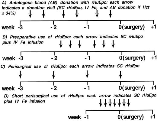 Fig. 5. Uses of rHuEpo in surgical patients. (A) When the time to surgery is ≥3 weeks, the use of rHuEpo for facilitating autologous blood donation may be considered. Patients are treated with rHuEpo at 250 to 300 IU/kg twice weekly over the 3-week period before surgery. IV iron supplementation (iron saccharate at 200 mg) is administered at each of the six visits before surgery, when the patient donates 1 U of autologous blood (350 mL) if his/her Hct is ≥34%. If IV iron is not available, oral supplementation should involve the administration of at least 200 mg of elemental iron daily (900 mg iron sulphate) and rHuEpo doses should be doubled. (B) When the time to surgery is 2 to 3 weeks or when autologous donations are not possible, a preoperative use may be considered. We suggest SC administration of 6 doses of rHuEpo (250 to 300 IU/kg) and iron supplementation as detailed above in (A). These administrations may be distributed over a variable period, from 10 to 21 days. (C) Alternative protocol for perisurgical use of rHuEpo, based on 4 SC rHuEpo administrations of 600 IU/kg each, every 7 days, starting at surgery day −21.102 Daily oral iron supplementation is provided with 200 mg of elemental iron in the form of a polysaccharide-iron complex (Niferex; Central Pharmaceuticals Inc, Seymour, IN). (D) When time to surgery is 1 week or less, a short perisurgical use of rHuEpo may be considered. The schedule used at the Istituto Ortopedico Gaetano Pini (Milan, Italy) involves SC administration of rHuEpo at a daily dose of 100 IU/kg from preoperative day 4 (day −4) to postoperative day 2 (day +2). On the first day of treatment, one 200 IU/kg bolus is also administered IV. IV iron saccharate is administered concomitantly at a total dose of 600 to 1,000 mg, according to baseline iron stores.
