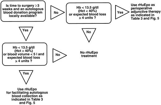 Fig. 6. A patient-oriented approach to the use of rHuEpo for preventing allogeneic blood transfusion in individuals facing elective surgery. Mildly to moderate anemic individuals, patients with small body weight and low predicted blood volume (primarily females), and those with an anticipated blood loss of 1 to 2 L are most likely to benefit from rHuEpo treatment. See also Table 3 for details.