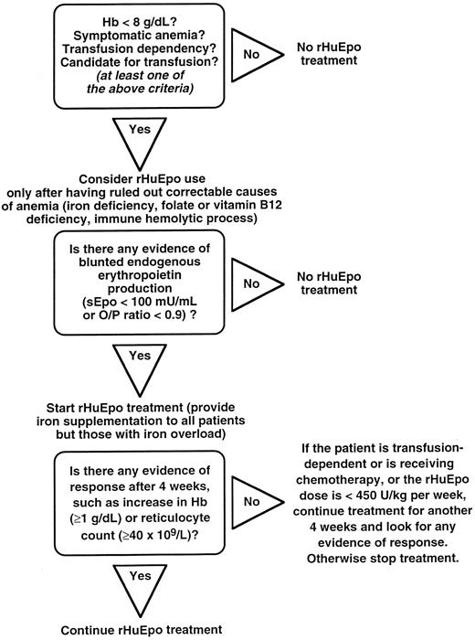 Fig. 7. A patient-oriented approach to the clinical use of rHuEpo in anemic patients or individuals who are very likely to become anemic. The use of rHuEpo should be limited to patients with symptomatic anemia and those who are transfusion-dependent or candidates for blood transfusion. This approach does not apply to the anemia of prematurity (see the pertinent section). Treatment should be considered only after the nature of the anemia has been clearly established. Furthermore, before using rHuEpo, other concomitant, correctable causes of anemia such as iron deficiency or folate/vitamin B12 deficiency should be recognized and remedied. Treatment should be started only after an inadequate Epo production has been documented, with the exception of patients undergoing chemotherapy, who may still have adequate endogenous Epo production but are likely to develop a defective one. Several studies have shown that a cutoff for serum Epo of 100 mU/mL allows the best discrimination between responders and nonresponders.5154154156 This threshold has a high predictive power for Hb values less than 10 g/dL.54 For higher Hb values, the use of a threshold of 0.9 for the O/P ratio should be preferred. For AIDS patients, the most useful serum Epo level for deciding treatment has been found to be 500 mU/mL.132 Iron supplements should be routinely provided to prevent functional iron deficiency during the first 4 to 6 weeks, except in patients with iron overload and increased transferrin saturation. A safe preparation of IV iron is superior to oral iron. If iron saccharate is available, 100 mg should be administered by IV infusion three times weekly for 3 to 4 weeks. An impaired iron supply to the erythroid marrow will blunt the erythropoietic response to rHuEpo; “unresponsive” patients may become “responsive” after correction of the functional iron deficiency. Indicators of early response might allow clinicians to decide whether to continue or terminate rHuEpo therapy after 4 weeks. Changes in Hb concentration51178 and reticulocyte count54 proved to be useful indicators for this purpose. These changes should be examined after 4 weeks of treatment in patients who do not receive concomitant chemotherapy and/or blood transfusion; for those who receive these concomitant treatments and are less likely to respond quickly, a second check after 8 weeks may be appropriate.