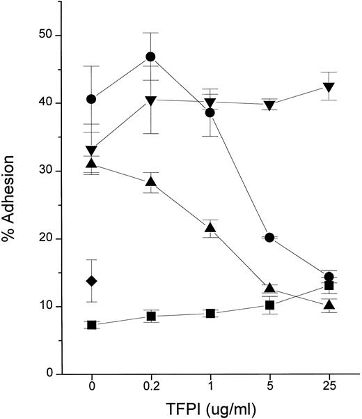 Fig. 1. TFPI inhibits PMN adhesion in response to endotoxin. Fluorescently labeled PMN were incubated for 10 minutes 37°C in the presence of stimuli and the indicated concentrations of rTFPI. After washing, adhesion to fibrinogen-coated surface was measured. Stimuli were LPS (10 ng/mL, Rb from E coli K12) with NHP (2%; •), LPS with rLBP (1 μg/mL; ▴), rTNF-α (0.5 ng/mL; ▾), and buffer alone (▪) in the presence of increasing doses of rTFPI. The average of triplicates and standard deviation are shown as a symbol and error bars. (♦) A PMN sample incubated with LPS only. Data are plotted on logarithmic X scale.