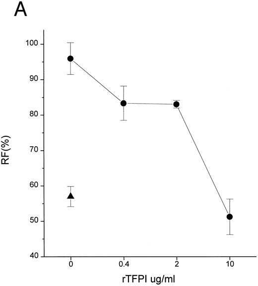 Fig. 3. TFPI interferes with LBP-LPS interaction by binding to LPS. (A) TFPI blocks LBP-mediated transfer of LPS to rHDL. LBP-mediated BODIPY-LPS transfer to rHDL was measured as described in the Materials and Methods. BODIPY-LPS (0.5 μg/mL), rLBP (5 μg/mL), rHDL (20 μg/mL), and the indicated amounts of rTFPI were mixed and incubated for 2.5 hours in room temperature. At this time point, the transfer of BODIPY-LPS to rHDL was completed. The transfer was expressed as RF(%), which represents the ratio of fluorescence measured to the total amount of fluorescence in the sample. Samples were in triplicate, and average standard deviation are shown. The triangle represents a control sample in which BODIPY-LPS was incubated with LBP alone without rHDL. Experiments were repeated twice with essentially identical results. Data are plotted on logarithmic X scale. (B) TFPI interferes with binding of LBP to LPS-coated surface. Binding of rLBP to LPS-coated terasaki plates in the presence of rTFPI was measured by enzyme-linked immunosorbent assay (ELISA) methodology as described in the Materials and Methods. Plates were either coated with LPS (•) or buffer (▴) and rLBP (0.1 μg/mL) was added in the presence of the indicated amounts of rTFPI. (C) TFPI binds to LPS-coated surfaces. Binding of rTFPI to LPS-coated plates was measured by the ELISA methodology as described in the Materials and Methods. (○) Total binding; (▵) nonspecific binding on buffer-coated surface; (▪) specific binding to LPS (total binding subtracted with nonspecific binding).