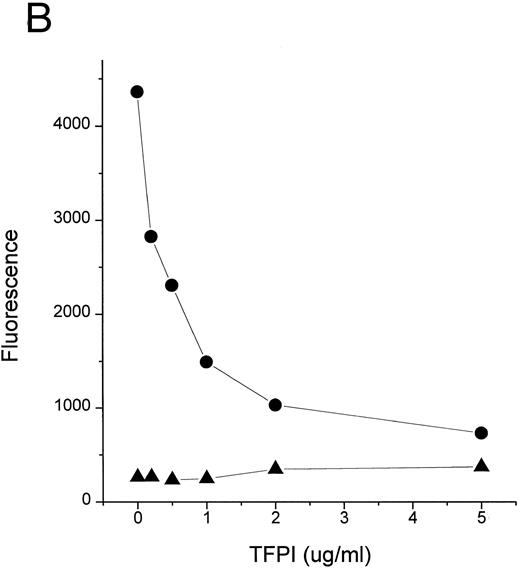 Fig. 3. TFPI interferes with LBP-LPS interaction by binding to LPS. (A) TFPI blocks LBP-mediated transfer of LPS to rHDL. LBP-mediated BODIPY-LPS transfer to rHDL was measured as described in the Materials and Methods. BODIPY-LPS (0.5 μg/mL), rLBP (5 μg/mL), rHDL (20 μg/mL), and the indicated amounts of rTFPI were mixed and incubated for 2.5 hours in room temperature. At this time point, the transfer of BODIPY-LPS to rHDL was completed. The transfer was expressed as RF(%), which represents the ratio of fluorescence measured to the total amount of fluorescence in the sample. Samples were in triplicate, and average standard deviation are shown. The triangle represents a control sample in which BODIPY-LPS was incubated with LBP alone without rHDL. Experiments were repeated twice with essentially identical results. Data are plotted on logarithmic X scale. (B) TFPI interferes with binding of LBP to LPS-coated surface. Binding of rLBP to LPS-coated terasaki plates in the presence of rTFPI was measured by enzyme-linked immunosorbent assay (ELISA) methodology as described in the Materials and Methods. Plates were either coated with LPS (•) or buffer (▴) and rLBP (0.1 μg/mL) was added in the presence of the indicated amounts of rTFPI. (C) TFPI binds to LPS-coated surfaces. Binding of rTFPI to LPS-coated plates was measured by the ELISA methodology as described in the Materials and Methods. (○) Total binding; (▵) nonspecific binding on buffer-coated surface; (▪) specific binding to LPS (total binding subtracted with nonspecific binding).