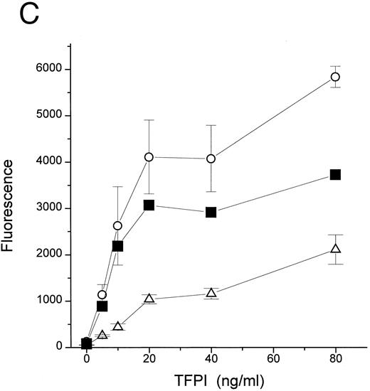 Fig. 3. TFPI interferes with LBP-LPS interaction by binding to LPS. (A) TFPI blocks LBP-mediated transfer of LPS to rHDL. LBP-mediated BODIPY-LPS transfer to rHDL was measured as described in the Materials and Methods. BODIPY-LPS (0.5 μg/mL), rLBP (5 μg/mL), rHDL (20 μg/mL), and the indicated amounts of rTFPI were mixed and incubated for 2.5 hours in room temperature. At this time point, the transfer of BODIPY-LPS to rHDL was completed. The transfer was expressed as RF(%), which represents the ratio of fluorescence measured to the total amount of fluorescence in the sample. Samples were in triplicate, and average standard deviation are shown. The triangle represents a control sample in which BODIPY-LPS was incubated with LBP alone without rHDL. Experiments were repeated twice with essentially identical results. Data are plotted on logarithmic X scale. (B) TFPI interferes with binding of LBP to LPS-coated surface. Binding of rLBP to LPS-coated terasaki plates in the presence of rTFPI was measured by enzyme-linked immunosorbent assay (ELISA) methodology as described in the Materials and Methods. Plates were either coated with LPS (•) or buffer (▴) and rLBP (0.1 μg/mL) was added in the presence of the indicated amounts of rTFPI. (C) TFPI binds to LPS-coated surfaces. Binding of rTFPI to LPS-coated plates was measured by the ELISA methodology as described in the Materials and Methods. (○) Total binding; (▵) nonspecific binding on buffer-coated surface; (▪) specific binding to LPS (total binding subtracted with nonspecific binding).