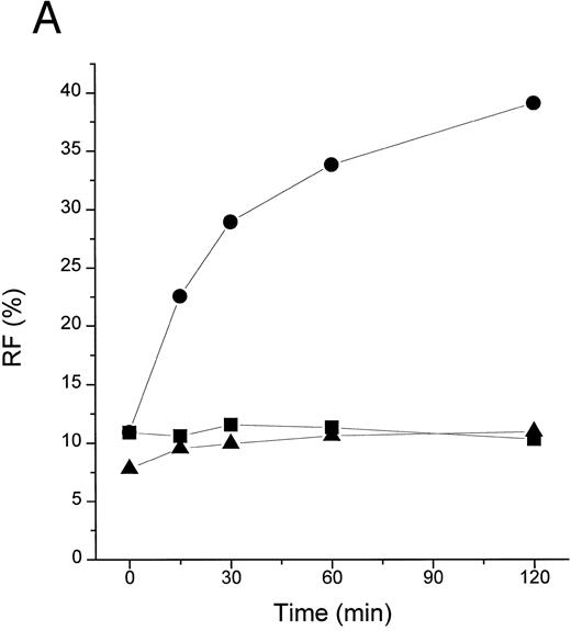 Fig. 4. TFPI blocks movement of LPS to sCD14 in the absence of LBP. (A) Time course. BODIPY-LPS (0.2 μg/mL) was incubated with sCD14 (5 μg/mL) alone (•), sCD14 plus rTFPI (20 μg/mL; ▪), or PBS alone (▴) at 37°C, and fluorescence was measured at different time points before and after adding SDS. RF(%) was calculated as described above. (B) Dose dependence. BODIPY-LPS transfer to sCD14 in the absence of LBP was performed in the presence of different doses of rTFPI. The concentration of BODIPY-LPS was 0.2 μg/mL and the concentration of sCD14 was 2.5 μg/mL. The samples were incubated at 37°C for 2 hours. (▵) A control sample with BODIPY-LPS alone without sCD14. (C) sCD14-LPS complexes formed in the presence of TFPI fail to activate PMN. The PMN adhesion assay was performed with sCD14-LPS complex prepared as follows. sCD14 and LPS (100 μg/mL and 5 μg/mL in PBS, respectively) were incubated at 37°C for 2 hours. Different amounts of rTFPI were added to the samples during (▪) or after (•) the 2 hours of incubation and the resulting mixture was added to the PMN adhesion assay. For stimulation of PMN, samples were diluted to yield a final concentration of 2 μg/mL sCD14, 0.1 μg/mL LPS, and the indicated amount of rTFPI. (▴) Control samples in which LPS alone was incubated with rTFPI without sCD14. (○) Buffer alone was added to PMN for the control of PMN adhesion assay.