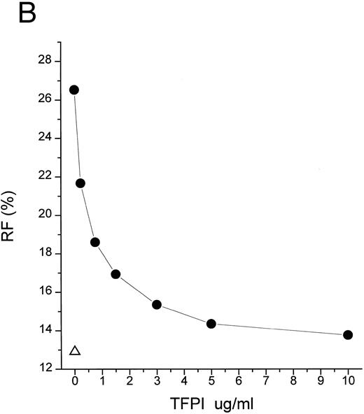 Fig. 4. TFPI blocks movement of LPS to sCD14 in the absence of LBP. (A) Time course. BODIPY-LPS (0.2 μg/mL) was incubated with sCD14 (5 μg/mL) alone (•), sCD14 plus rTFPI (20 μg/mL; ▪), or PBS alone (▴) at 37°C, and fluorescence was measured at different time points before and after adding SDS. RF(%) was calculated as described above. (B) Dose dependence. BODIPY-LPS transfer to sCD14 in the absence of LBP was performed in the presence of different doses of rTFPI. The concentration of BODIPY-LPS was 0.2 μg/mL and the concentration of sCD14 was 2.5 μg/mL. The samples were incubated at 37°C for 2 hours. (▵) A control sample with BODIPY-LPS alone without sCD14. (C) sCD14-LPS complexes formed in the presence of TFPI fail to activate PMN. The PMN adhesion assay was performed with sCD14-LPS complex prepared as follows. sCD14 and LPS (100 μg/mL and 5 μg/mL in PBS, respectively) were incubated at 37°C for 2 hours. Different amounts of rTFPI were added to the samples during (▪) or after (•) the 2 hours of incubation and the resulting mixture was added to the PMN adhesion assay. For stimulation of PMN, samples were diluted to yield a final concentration of 2 μg/mL sCD14, 0.1 μg/mL LPS, and the indicated amount of rTFPI. (▴) Control samples in which LPS alone was incubated with rTFPI without sCD14. (○) Buffer alone was added to PMN for the control of PMN adhesion assay.