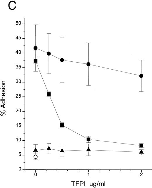 Fig. 4. TFPI blocks movement of LPS to sCD14 in the absence of LBP. (A) Time course. BODIPY-LPS (0.2 μg/mL) was incubated with sCD14 (5 μg/mL) alone (•), sCD14 plus rTFPI (20 μg/mL; ▪), or PBS alone (▴) at 37°C, and fluorescence was measured at different time points before and after adding SDS. RF(%) was calculated as described above. (B) Dose dependence. BODIPY-LPS transfer to sCD14 in the absence of LBP was performed in the presence of different doses of rTFPI. The concentration of BODIPY-LPS was 0.2 μg/mL and the concentration of sCD14 was 2.5 μg/mL. The samples were incubated at 37°C for 2 hours. (▵) A control sample with BODIPY-LPS alone without sCD14. (C) sCD14-LPS complexes formed in the presence of TFPI fail to activate PMN. The PMN adhesion assay was performed with sCD14-LPS complex prepared as follows. sCD14 and LPS (100 μg/mL and 5 μg/mL in PBS, respectively) were incubated at 37°C for 2 hours. Different amounts of rTFPI were added to the samples during (▪) or after (•) the 2 hours of incubation and the resulting mixture was added to the PMN adhesion assay. For stimulation of PMN, samples were diluted to yield a final concentration of 2 μg/mL sCD14, 0.1 μg/mL LPS, and the indicated amount of rTFPI. (▴) Control samples in which LPS alone was incubated with rTFPI without sCD14. (○) Buffer alone was added to PMN for the control of PMN adhesion assay.
