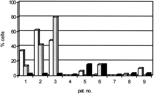 Fig. 2. The percentage of cells within sorted CD34+/38+ (□) and CD34+/38− () fractions that contain the genetic marker detected by FISH. (▪) The percentage of sort unpurity.
