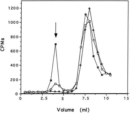 Fig. 2. Defensin and Lp(a) form complexes in solution. 125I-defensin (200 nmol/L) was incubated with either Lp(a) (200 nmol/L), albumin (200 nmol/L) in 200 μL PBS, or PBS alone for 60 minutes at 22°C. The mixture was loaded onto a Sephacryl S-100 column and the radioactivity and the OD at 280 nm in each 0.5-mL fraction was measured. 125I-defensin alone (⋄); 125I-defensin plus Lp(a) (▪); 125I-defensin plus albumin (□). The arrow denotes the peak OD280 for Lp(a) in the presence and absence of defensin. One experiment representative of two so performed is shown.