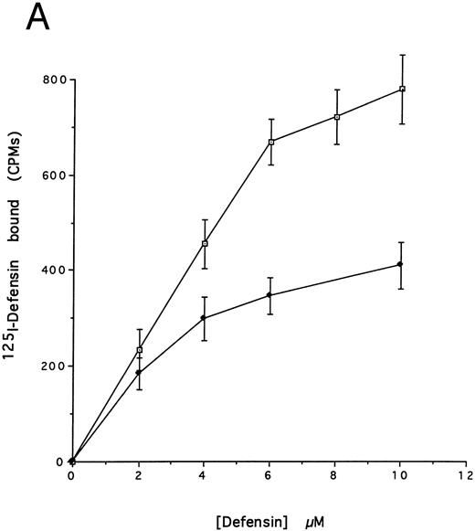 Fig. 3. (A) Binding of defensin to vascular smooth muscle cells. 125I-defensin was incubated with HVSMCs alone or in the presence of 100-fold molar excess unlabeled defensin and the cell-associated radioactivity was determined. (⊡) Total binding; (♦) specific binding. The mean ± SD of three experiments is shown. (B) Defensin stimulates the binding of Lp(a) to HVSMCs. Cells were incubated with the indicated concentrations of 125I-Lp(a) alone or in the presence of 3 μmol/L defensin for 4 hours and the specific binding was determined. Binding of Lp(a) in the absence (⊡) and in the presence (♦) of defensin. The mean ± SD of three experiments is shown.