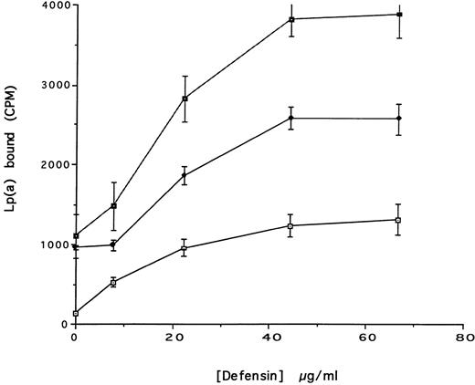 Fig. 4. Defensin stimulates the internalization of 125I-Lp(a) by vascular smooth muscle cells. 125I-Lp(a) (15 nmol/L) was incubated with HVSMC for 4 hours at 37°C in the presence of the indicated concentrations of defensin. The cells were washed and cell surface bound and internalized radioactivity was measured as described. (▪) Total cell-associated Lp(a); (♦) internalized Lp(a); (⊡) surface-bound Lp(a). The mean ± SD of three experiments is shown.