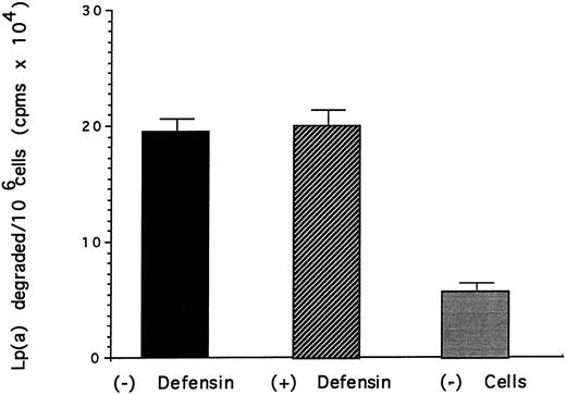 Fig. 5. Effect of defensin on the degradation of Lp(a) by vascular smooth muscle cells. HVSMC was incubated with 125I-Lp(a) (15 nmol/L) alone or in the presence of the indicated concentrations of defensin for 24 hours at 37°C. The media was removed and the TCA-soluble counts were measured as a marker of degradation. The mean ± SD of three experiments is shown.