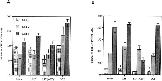 Fig. 4. Enumeration of colonies after cultivation of transduced CD34+Thy-1+ cells for 14 days in MC (CFU-C; A) or cultivation for 5 weeks on a mouse stromal cell line Sys1 followed by 14 days in MC (LTC-CFC; B). The number of CFU-C or LTC-CFC colonies is presented for 1 × 103 or 1 × 104 cells plated, respectively. The columns represent the mean values and the bars represent standard deviation of three independent enumerations. In some columns, the error bars cannot be plotted due to minimal data variation. Mock, transduction in the presence of IL-3, IL-6, and LIF but without viral supernatant; LIF, transduction in the presence of IL-3, IL-6, LIF, and viral supernatant; LIF (AZT), transduction in the presence of IL-3, IL-6, LIF, and viral supernatant and followed by cultivation of cells in MC or medium containing 10 μmol/L AZT; SCF, transduction in the presence of IL-3, IL-6, SCF, and viral supernatant.