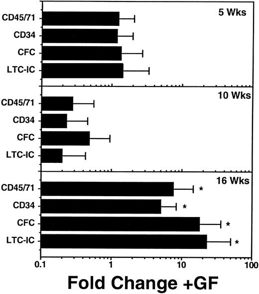 Fig. 6. Effect of a 2-week course of human growth factor (GF) injections on the number of various phenotypically and functionally defined human hematopoietic cells present in the marrow of NOD/SCID mice at 5, 10, and 16 weeks after the transplantation of 2 × 107 light density human marrow cells. Values shown are the mean ± SEM of results pooled from individually assessed mice analyzed in two separate experiments (two or three GF-injected mice and two to three control mice per time point per experiment). Fold change refers to differences seen in the GF-injected mice as compared with control mice that were transplanted with aliquots of the same original human marrow cells and were later injected with saline only. The control mice represent a subset of those used to generate the absolute values shown in Fig 5. Significant increases (P < .05, 1-tailed Student′s t-test), relative to values measured in control mice are indicated by an (*).