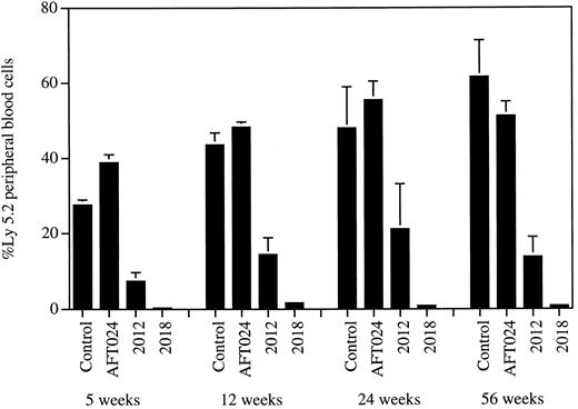 Fig. 1. AFT024 maintains in vivo repopulating stem cells. The ability of 3 different stromal cell lines to support highly purified fetal liver stem cells was studied. Freshly purified day 14 fetal liver cells were transplanted directly (103 AA4.1+, lin−/lo, Sca-1+, c-kit+ cells plus 106 Ly5.1 competitor BM per mouse; n = 6) into Ly5.1 congenic mice (control). Additional stem cells from the same purification were also used to initiate Dexter LTC over irradiated AFT024, 2012, and 2018 stromal cell monolayers (104 cells/10-cm dish). After 4 weeks of culture, 10% aliquots of each culture (103 stem cell equivalents) were transplanted into Ly5.1 recipients (n = 8) together with 106 competitor Ly5.1 BM cells. Peripheral blood cells from mice were analyzed for the presence of Ly5.2+ cells at 5, 12, 24, and 56 weeks after transplant. Error bars represent the SEM.