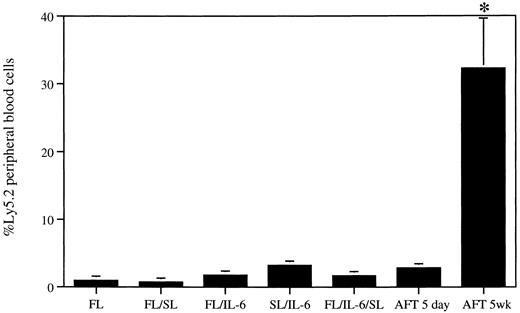 Fig. 2. LTC on AFT024 maintains greater levels of repopulating stem cell activity than short-term cytokine- or short-term AFT024-supported cultures. Purified fetal liver cells were cultured for 5 days in suspension with cytokines or on an AFT024 monolayer (3,000/well, 12-well tray). Additional cells from the same purification were seeded onto AFT024 monolayers (3,000/6-cm dish) and maintained in Dexter LTC for 5 weeks. At completion of both culture periods, the cells were harvested, mixed with Ly5.1 BM, and used to transplant mice. Each mouse received 20% of each culture (600 stem cell equivalents) and 4 × 105 competitor BM cells (4 mice/culture). Peripheral blood cells from mice were analyzed for the presence of Ly5.2+ cells at 15 weeks after transplant. FL, 1.0 ± 0.57; FL/SL, 0.75 ± 0.25; FL/IL-6, 1.8 ± 0.14; SL/IL-6, 3.2 ± 0.46; FL/IL-6/SL, 1.7 ± 0.21; AFT024 5 days, 2.8 ± 0.11; AFT024 5 weeks, 32.2 ± 7.4. *P < .004, Student's t test. Error bars represent the SEM.