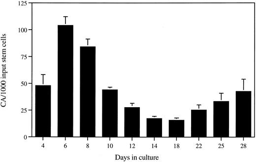 Fig. 3. Time course of CA formation on AFT024. The formation of stromal-dependent CA derived from purified fetal liver stem cells was studied in AFT024 cocultures. Characteristic clusters of ≥50 cells were scored as CA over 28 days of culture. Results are expressed as the mean number of CAs/1,000 input stem cells from 3 separate fetal liver purifications (300 to 600 cells/well in 12-well trays). Error bars represent the SEM. The frequency of CA after 28 days is approximately 1 for every 20 input stem cells.