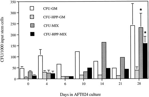 Fig. 4. HPP multilineage clonogenic progenitors are selectively expanded on AFT024. The clonogenic progenitor content of stem cells maintained in AFT024-supported Dexter LTC was determined. Enriched fetal liver stem cells were seeded onto AFT024 monolayers. At various time points, an individual well was harvested, and the cells were placed into semisolid clonogenic progenitor assay (CFU-C). Colonies were scored at 8 to 14 days. Colonies were designated as HPP upon reaching a size ≥1 mm after 8 days. CFU numbers at days 0, 4, and 28 are averaged from 3 to 5 individual stem cell purifications. Error bars represent the SEM for these experiments. Other time points are individual determinations. CFU are normalized to 1,000 input stem cells in the stromal cocultures for comparison to day 0 progenitors. *CFU-Mix (P = .01) and CFU-HPP-Mix (P = .001) are significantly expanded at day 28 compared with day 0 (Student's t test).