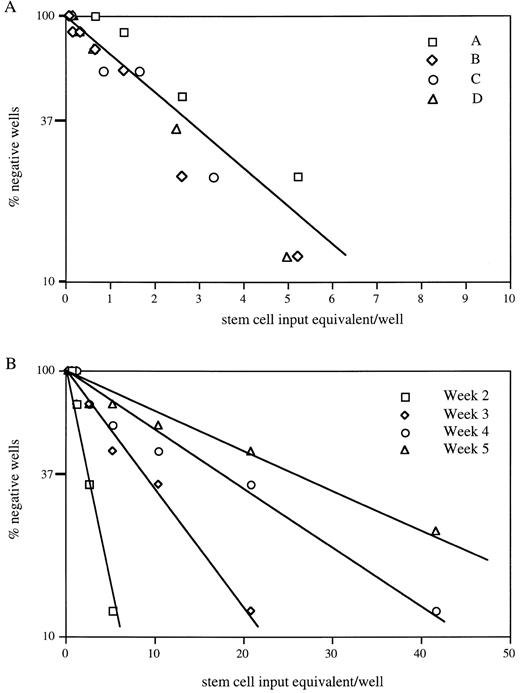 Fig. 5. CA-initiating cells are expanded on AFT024. (A) A quantitative estimate of the number of 28-day cultured stem cell equivalents required to form a CA after replating on secondary AFT024 monolayers was determined. Four different AFT024 cocultures from separate fetal liver purifications were studied (A, B, C, and D). In limiting-dilution assay, the frequency of stem cell equivalents required to form a CA in another 7 days was 1 in 4 (3.56 ± 0.64, R2 = .96). (B) CA maintenance in 1 of 4 cultures was followed for an additional 4 weeks. The frequency of stem cell equivalents maintaining CA was determined. At 37% negative wells, the frequencies were as follows: 2 weeks, 1 in 3; 3 weeks, 1 in 10; 4 weeks, 1 in 19; and 5 weeks, 1 in 29.