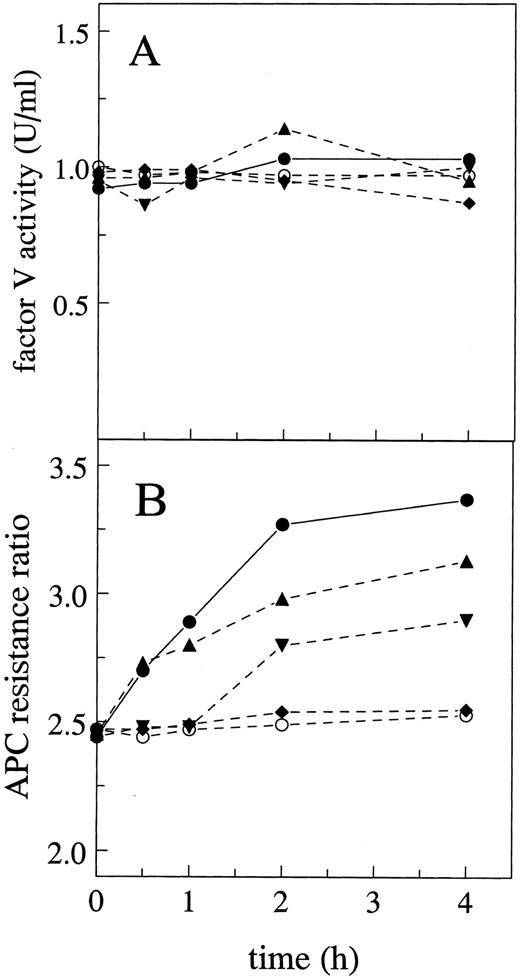 Fig. 1. Effects of glycosidase treatment on factor V procoagulant activity and inactivation by APC. (A) Procoagulant activity of purified factor V was determined using a PT clotting assay with factor V-deficient plasma after preincubation of factor V with neuraminidase (▴), N-glycanase (▾), O-glycanase (♦), or buffer (○) or with a mixture of neuraminidase and N-glycanase (•) for the indicated time periods. (B) APC resistance tests were performed according to the Materials and Methods using the glycosidase-treated purified factor V samples as described in (A).