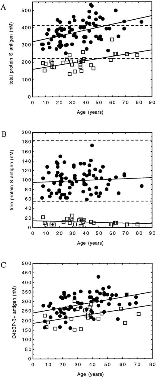 Fig. 3. Graphic representation of the correlations between age and protein S–related determinants in normal (•) and protein S–deficient (□) family members (see Table 1). (A) Comparison between total protein S antigen and age. The limits of the reference range (219 to 407 nmol/L) have been superimposed (- - -). The increased level compared with the reference range as age increases can be clearly seen. Correlations were significant in both groups. Although this results in a type III protein S–deficient phenotype in some older individuals, the level is still reduced compared with that in normal family members of comparable age. (B) Comparison between free protein S antigen and age. The limits of the reference range (56 to 182 nmol/L) have been superimposed (- - -). In all protein S–deficient family members, the level remained well below the limit of the normal range. Neither of the correlations were significant. (C) Comparison between C4bBP-β+ antigen and age. The correlation was significant for normal family members, and although significance is not reached in protein S–deficient family members, there is a tendency for an increase.