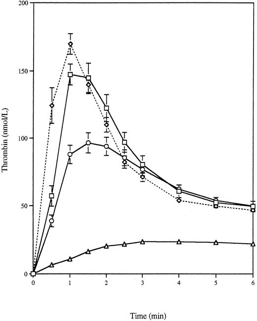 Fig. 1. Thrombin generation curves for platelets and VSMCs. Apoptosis was induced in VSMC-myc cells by serum deprivation for 24 hours. The detached apoptotic bodies were washed and resuspended to give a final concentration in the thrombin generation assay of 2.24 × 109/L. Thrombin generation was measured for 6 minutes (□) and compared with 50 × 109/L unactivated (○) or calcium-ionophore activated (⋄) platelets or buffer C alone (▵).