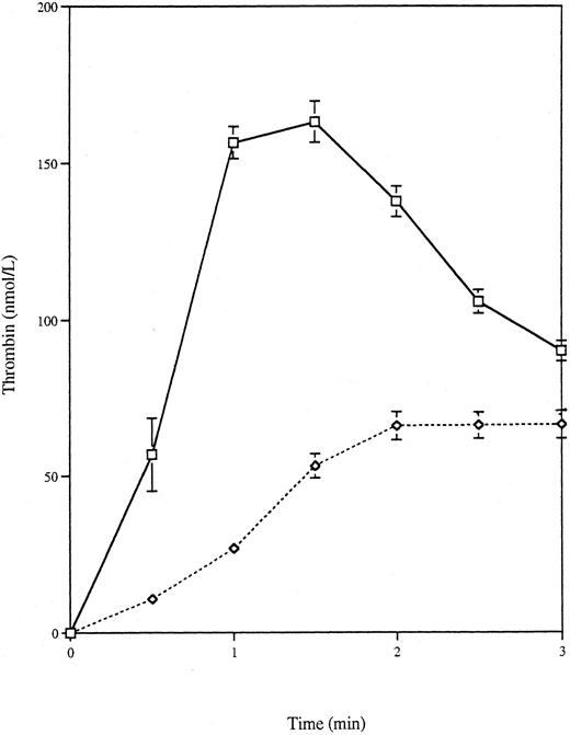 Fig. 2. Effect of annexin V on thrombin generation by apoptotic VSMC-myc cells. Apoptotic VSMC-myc cells were collected and resuspended as before and then incubated at room temperature for 30 minutes with and without 5 μmol/L annexin V. Thrombin generation curves are shown for apoptotic cells (□) and annexin V-treated apoptotic cells (⋄).