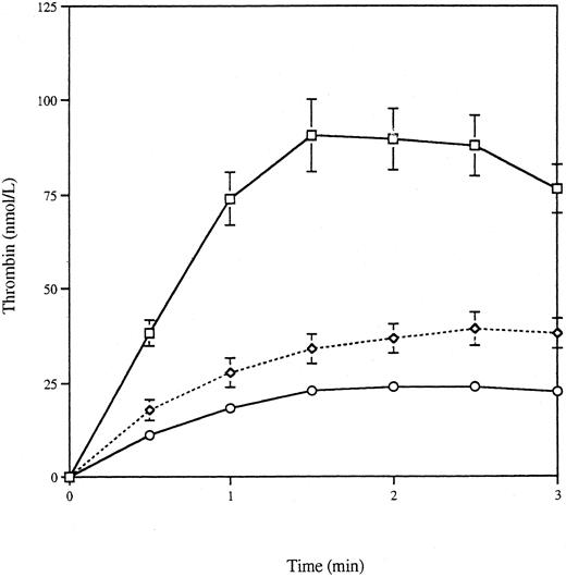 Fig. 3. Thrombin generation by monolayers of serum-starved and serum-maintained VSMCs. VSMC-myc cells were grown in monolayers in 6-well plates. Once confluent, they were washed and then incubated with 0% or 10% serum for 4 hours. After a second washing, the thrombin-generating reaction was performed in each well. Curves are shown for 0% serum (□) and 10% serum (⋄) incubated VSMCs and in the absence of cells (○).