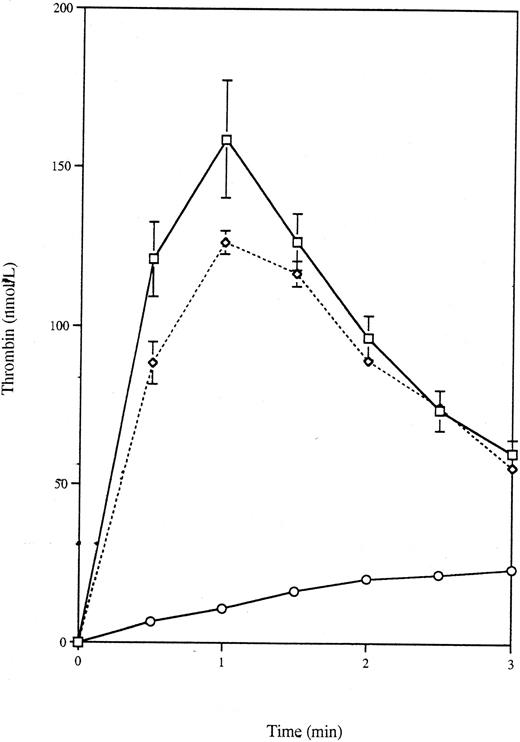 Fig. 4. Thrombin generation by apoptotic VSMCs generated in 0% and 10% serum. VSMCs derived from human coronary atherosclerotic plaques (HASMC-66 E1A), which apoptose even in the presence of serum, were grown to confluence. Thrombin generation was measured for apoptotic HASMC-66 E1A cells generated in 0% (□) and 10% (⋄) serum. For comparison, the thrombin-generation curve for buffer C is also shown (○).