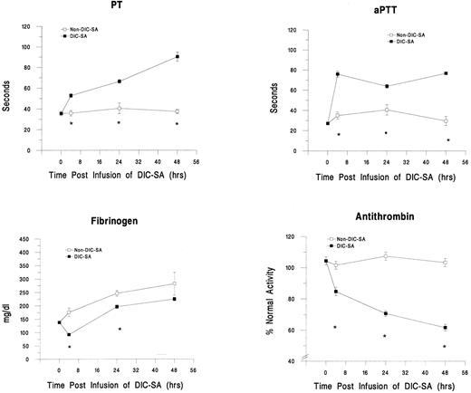 Fig. 1. Changes in plasma markers of DIC over time in guinea pigs infused with DIC-SA and non–DIC-SA. *Significant difference between groups (P ≤ .05).