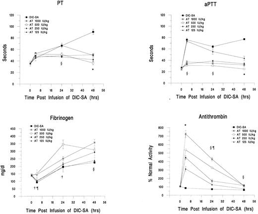 Fig. 2. Changes in plasma markers of DIC over time after the administration of varying doses of AT concentrate 30 minutes postinfusion of DIC-SA. *DIC-SA alone group different from all other groups (P ≤ .05). ρDIC-SA alone group different from 1,000 IU/kg, 500 IU/kg, and 250 IU/kg groups (P ≤ .05). †DIC-SA alone group different from 1,000 IU/kg and 500 IU/kg groups (P ≤ .05). ¶1,000 IU/kg and 500 IU/kg groups different from 125 IU/kg and 250 IU/kg groups (P ≤ .05).