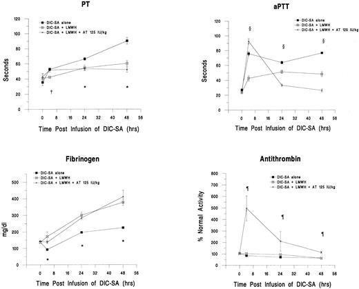 Fig. 3. Changes in plasma markers of DIC over time after the administration of LMWH alone and in combination with 125 IU/kg AT 30 minutes postinfusion of DIC-SA. *DIC-SA group is different from other groups (P ≤ .05). †LMWH group different from other groups (P ≤ .05). ¶LMWH + 125 IU/kg AT group is different from other groups (P ≤ .05). ρAll groups are different (P ≤ .05).