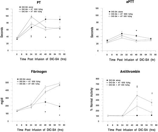 Fig. 4. Changes in plasma markers of DIC over time and in response to the administration of AT 24 hours postinfusion of DIC-SA. *DIC-SA group is different from other groups (P ≤ .05). ρDIC-SA group and 1,000 IU/kg group are different (P ≤ .05). †1,000 IU/kg group is different from other groups (P ≤ .05).
