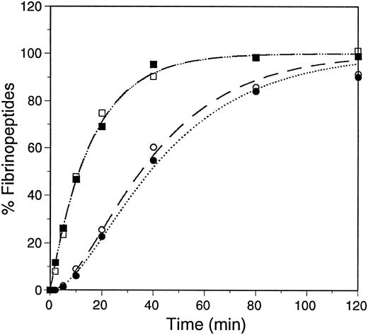 Fig. 3. Progress curves of fibrinopeptide release. Thrombin-catalyzed release of fibrinopeptides from plasma fibrinogen, dashed lines, FpA (□) and FpB (○); and recombinant fibrinogen, dotted line, FpA (▪) and FpB (•), was monitored by HPLC. The data were fitted to first-order rate equations, assuming FpA is released before FpB, as described.924