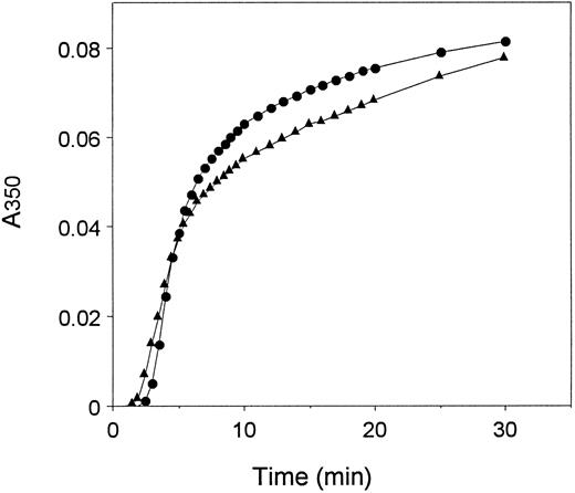 Fig. 4. Polymerization of plasma and recombinant fibrinogens. Polymerization was initiated by the addition of thrombin at time 0 (0.1 U/mL) to recombinant (•) or plasma (▴) fibrinogen (0.09 mg/mL) and polymer formation was measured as change in turbidity at 350 nm with time.