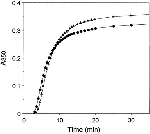 Fig. 5. Polymerization of plasma and recombinant fibrin monomers. Fibrin monomers (2 mg/mL) prepared from plasma fibrinogen (•) and recombinant fibrinogen (▴) were diluted 10-fold into neutral buffer at time 0, and the change in turbidity monitored at 350 nm with time.