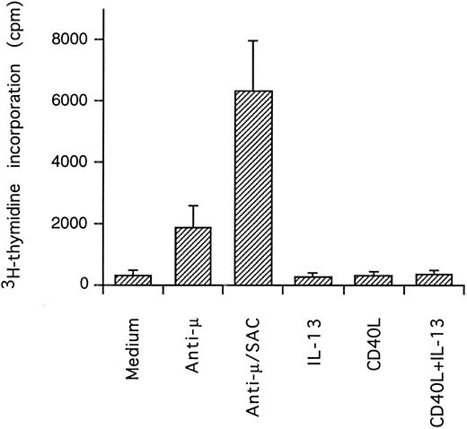 Fig. 4. Effect of IL-13 and CD40L on DNA synthesis. PB B cells were cultured in triplicates for 3 days and DNA synthesis was measured by pulsing with 3H-thymidine the last 24 hours of culture (mean ± SEM of 3 separate experiments).