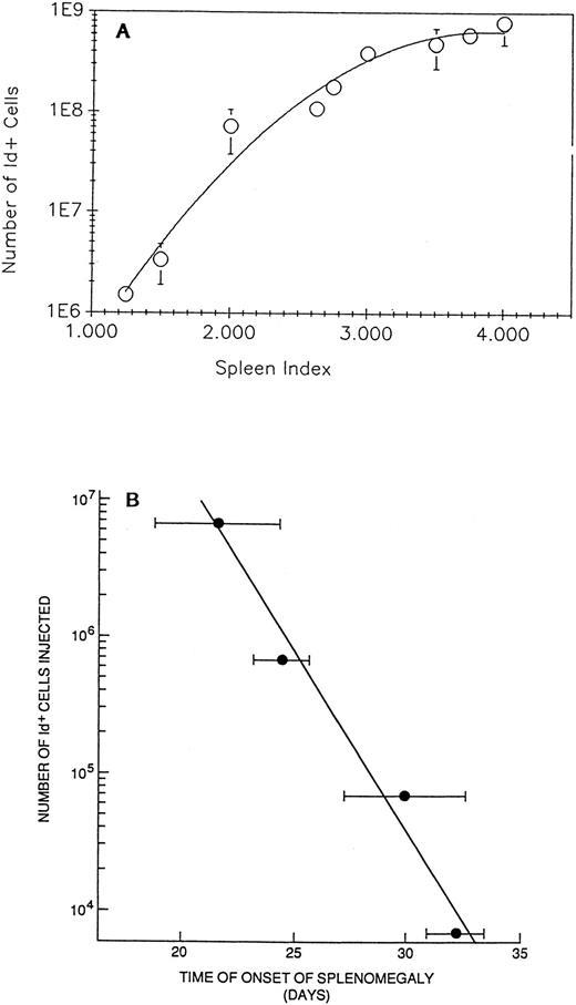 Fig. 2. (A) Splenomegaly, as measured by palpation, is proportional to the number of BCL1 cells in the spleen. Naive BALB/c mice injected with 106 BCL1 cells were palpated and their spleen size was recorded single-blinded. The size was graded as 1 to 4 (spleen index), with ≥2 representing tumor growth (see the Materials and Methods). The animals were killed, the cells were stained, and the number of Id+ cells was determined by FACS analysis. (B) Time of onset of splenomegaly as determined by palpation correlates with the number of BCL1 cells previously injected. Groups of five animals each were injected with graded numbers of BCL1 cells as determined by Id analysis. Splenomegaly was determined by a single observer without knowledge of the treatment protocol. Bars are the SEM.