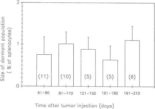 Fig. 4. The population of DLCs is stable in size. Id-immune mice carrying dormant tumors were killed at various times. The number of large λ+3 cells was determined by FACS analysis. The number in each column indicates the number of mice analyzed for that time frame with the standard deviation indicated by the error bars. The average number of λ+3 cells in Id-immune animals not injected with BCL1 cells (normal B-cell blasts, 0.24 ± 0.09; N = 6) was subtracted from the value obtained for each animal before each group was averaged. The percentage of dormant tumor is the percentage of corrected λ+3 cells in the total splenocyte population for each animal.