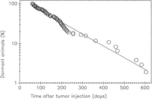 Fig. 6. The loss of dormancy with time after BCL1 challenge. One hundred fourteen dormant mice were examined weekly by palpation for splenic enlargement.11 The straight line was generated by computer analysis of the data; the regression coefficient is .985.