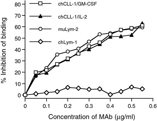Fig. 3. Competitive binding radioimmunoassay with chCLL-1/GM-CSF and chCLL-1/IL-2. Purified antibody fusion proteins were assayed for their ability to inhibit the binding of 125I-labeled muLym-2 to ARH-77 human myeloma cells. muLym-2 and chLym-1 served as positive and negative controls, respectively.