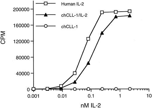 Fig. 5. Biologic activity of chCLL-1/IL-2 as determined by the ability to support proliferation of CTLL-2 cells. Serial dilutions of chCLL-1/IL-2, chCLL-1, or recombinant IL-2 standard were incubated with 2 × 104 CTLL-2 cells in triplicate for 20 hours at 37°C. The cells were pulsed with 0.5 μCi of 3H-thymidine for 6 hours, and the samples were harvested and counted.